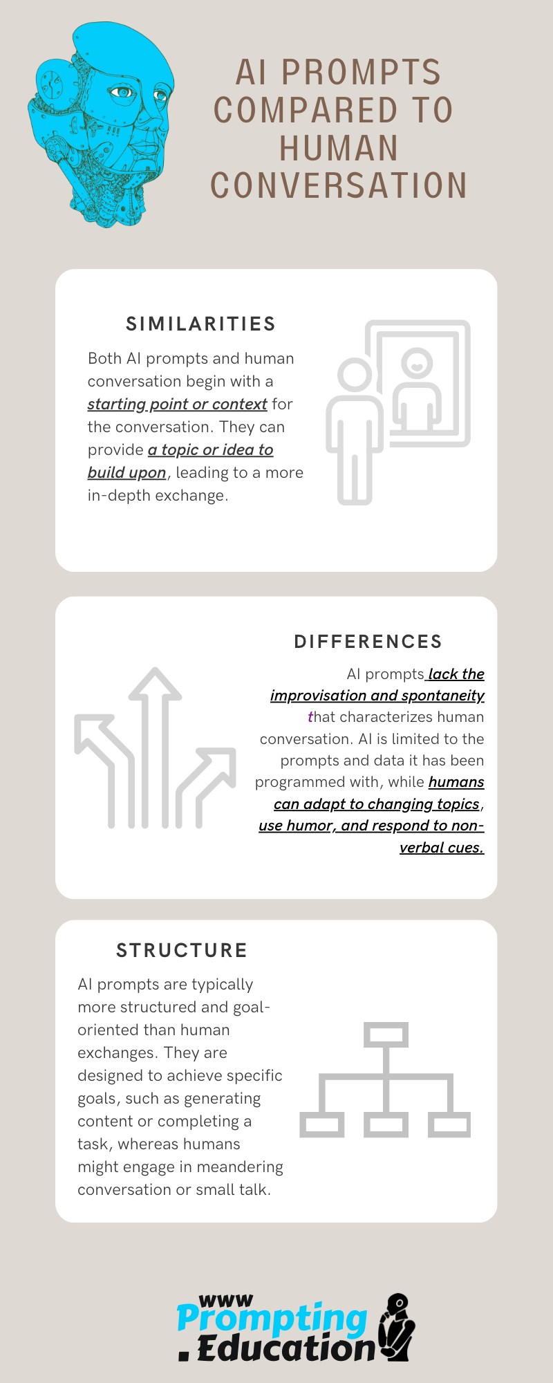 Infographic. AI prompts compared to human conversation. Similarities, differences, structure